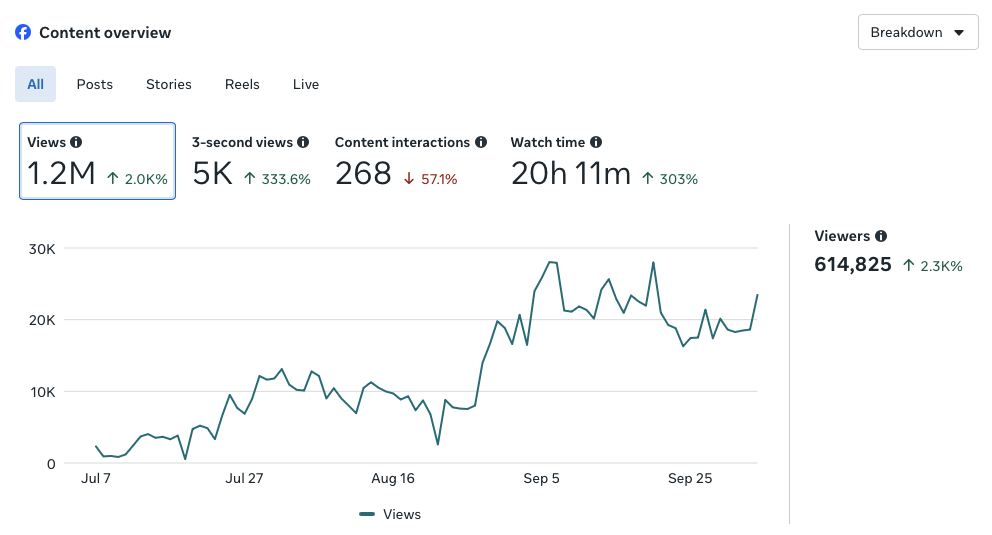 Facebook content overview: 1.2M views, up 2,000%, 614,825 viewers