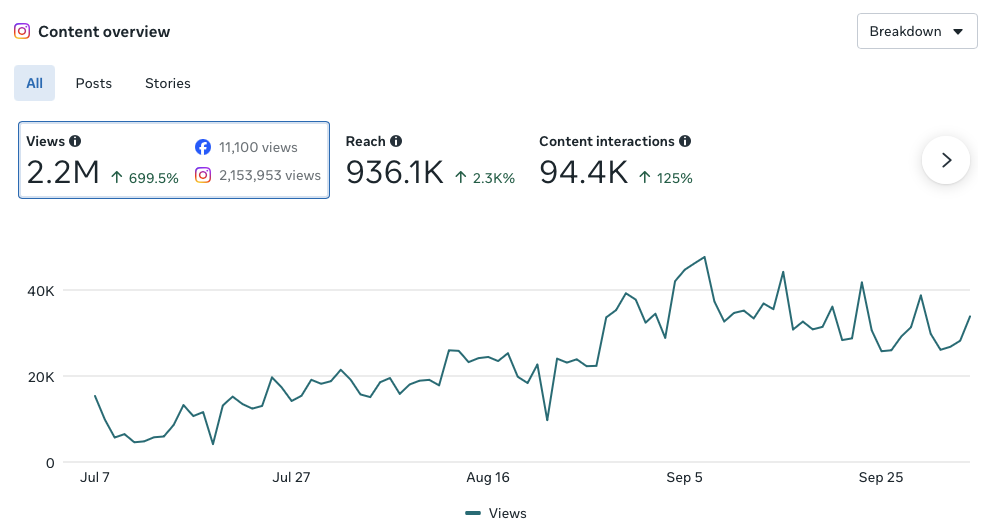 Instagram content overview: 2.2M views, up 699.5%, reach 936.1K