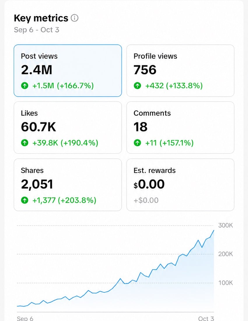 TikTok analytics: 2.4M post views in 28 days, up 166.7%