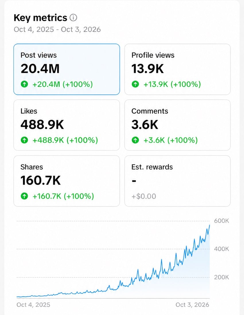 TikTok analytics: 20.4M post views, 488.9K likes, 160.7K shares, Oct 2025 to Oct 2026