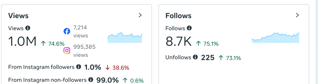 Instagram insights for @businessrate, 28 days: 1.0M views, 8.7K follows